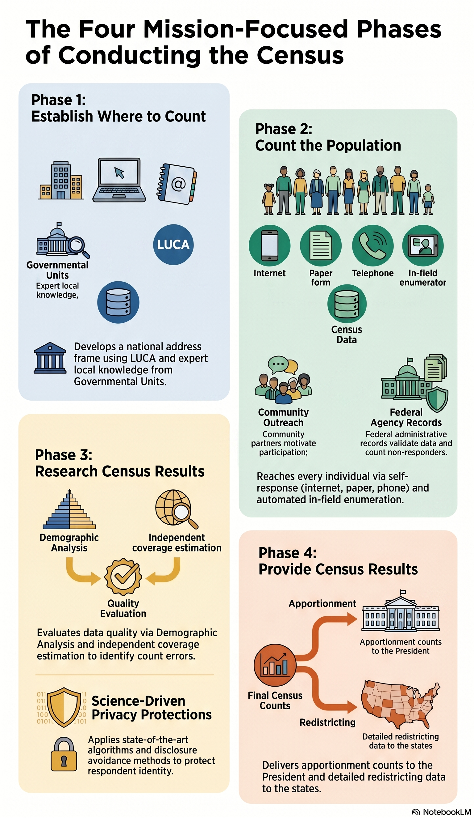Overview of Census operations